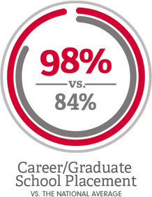 98% vs 84% Career/Graduate School Placement vs National Average